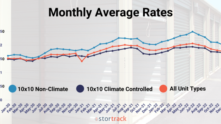 Monthly Avg Rates