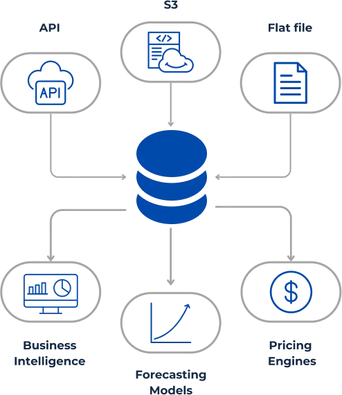 DB format flow